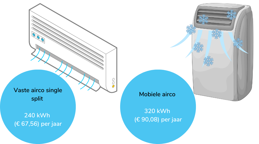 Stroomverbruik airco kosten