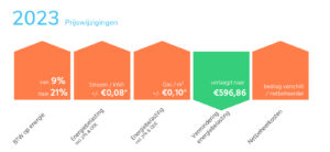 2023 energie prijswijzigingen