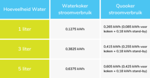 Stroomverbruik Quooker